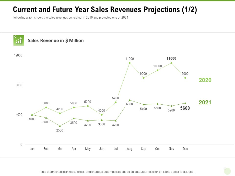 Cross Selling Of Retail Banking Products Current And Future Year Sales Revenues Projections Graph Ppt Visual Aids Backgrounds PDF
