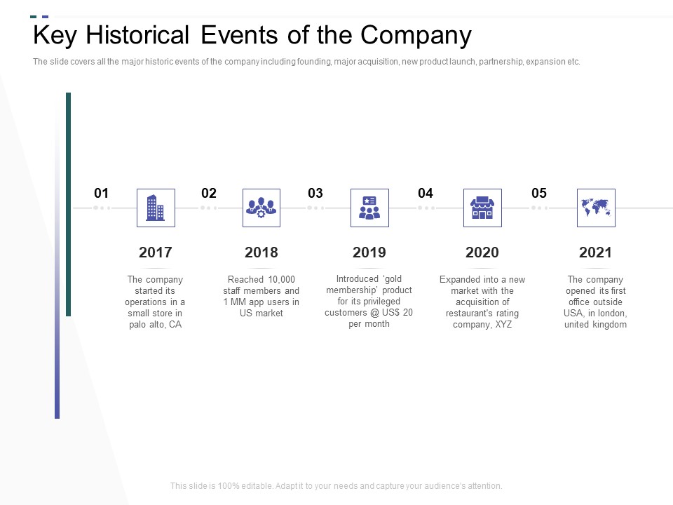 Crowd Sourced Equity Funding Pitch Deck Key Historical Events Of The Company Ppt File Template PDF