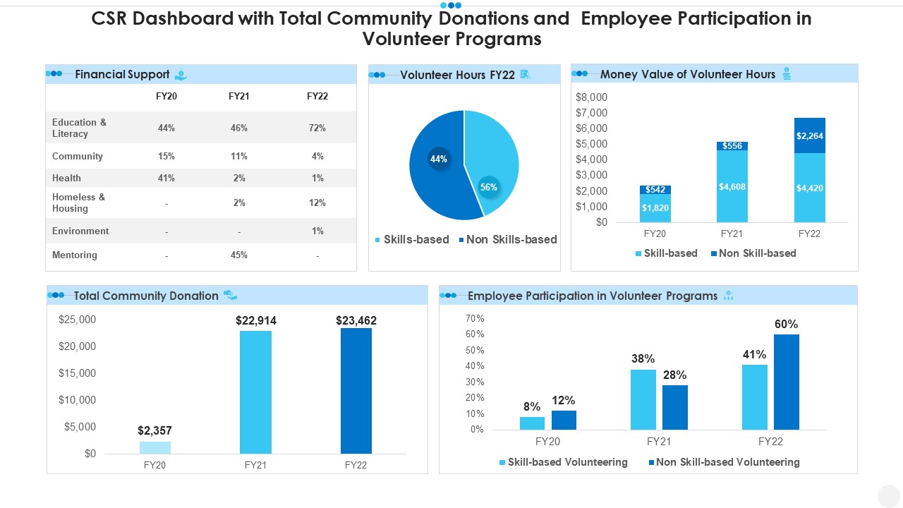 Csr Dashboard With Total Community Donations And Employee Participation In Volunteer Programs Rules PDF