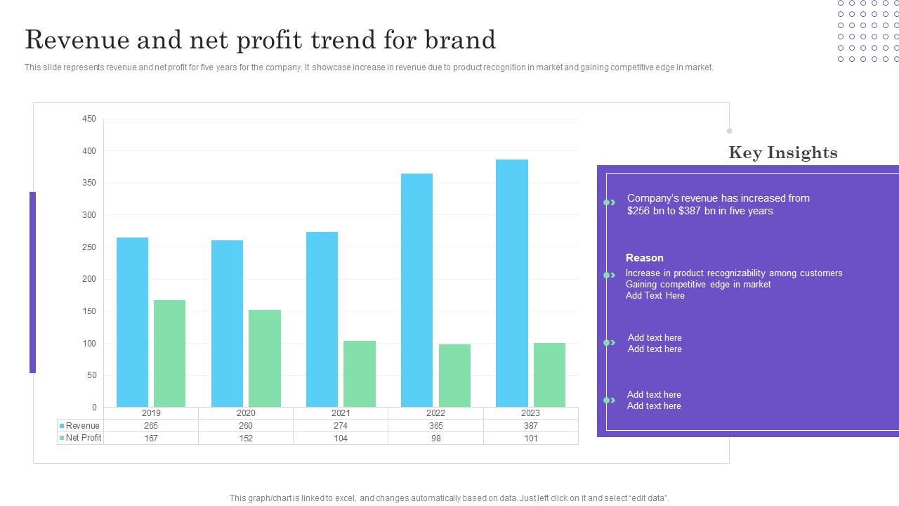 Cultural Branding Marketing Strategy To Increase Lead Generation Revenue And Net Profit Trend For Brand Inspiration PDF