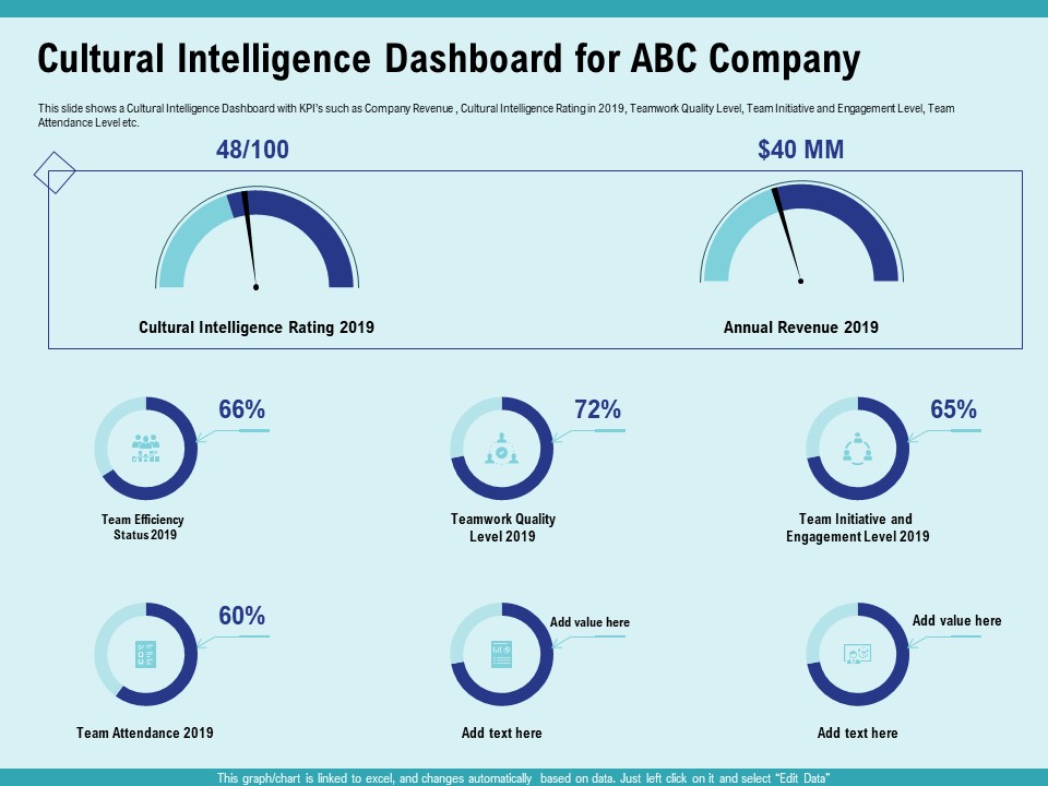 Cultural Intelligence Productive Team Enhanced Interaction Cultural Intelligence Dashboard For ABC Company Brochure PDF