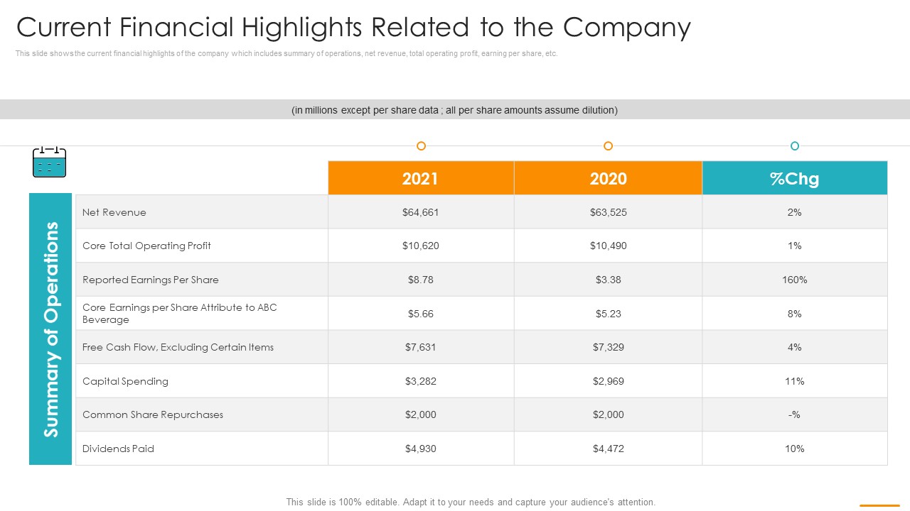 Current Financial Highlights Related To The Company Ppt Summary Ideas PDF