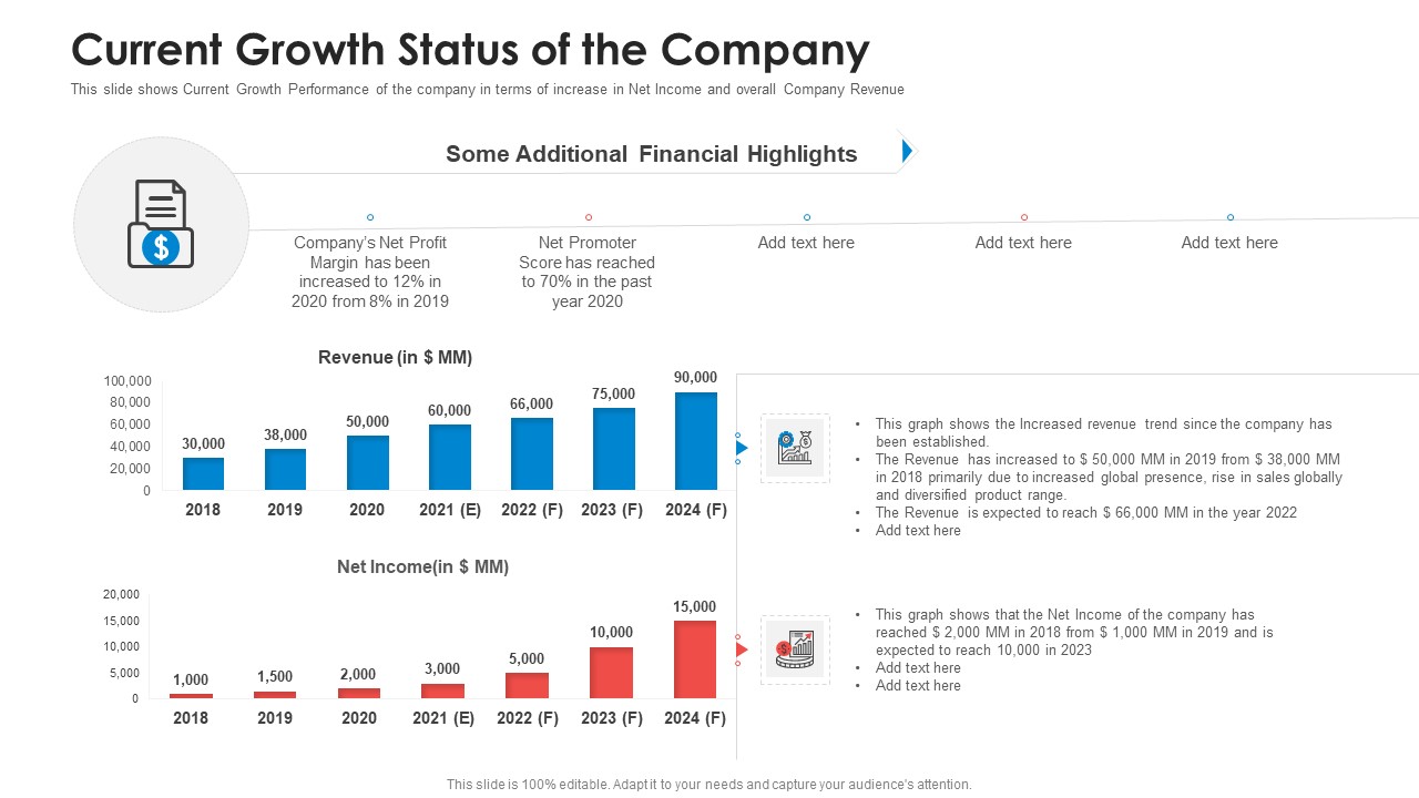 Current Growth Status Of The Company Pictures PDF