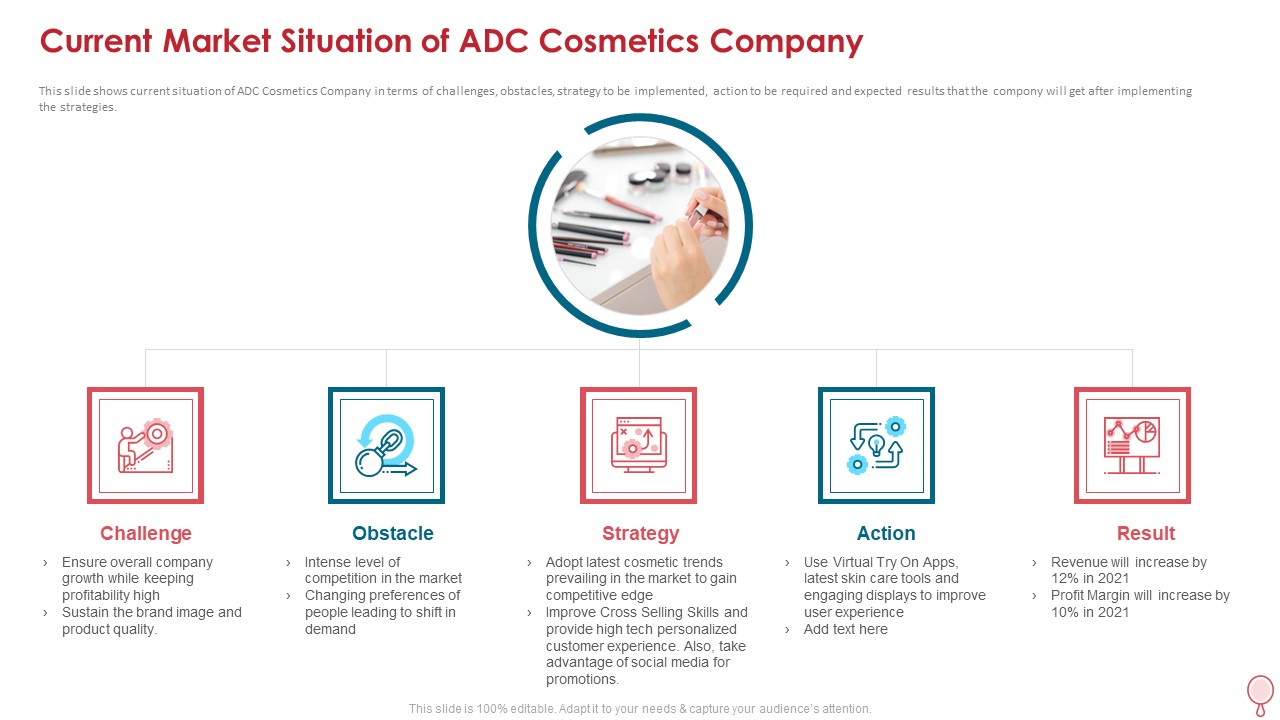 Current Market Situation Of Adc Cosmetics Company Inspiration PDF