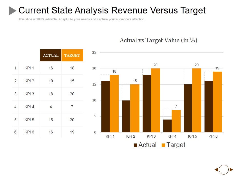 Current State Analysis Revenue Versus Target Ppt PowerPoint Presentation Summary Slides