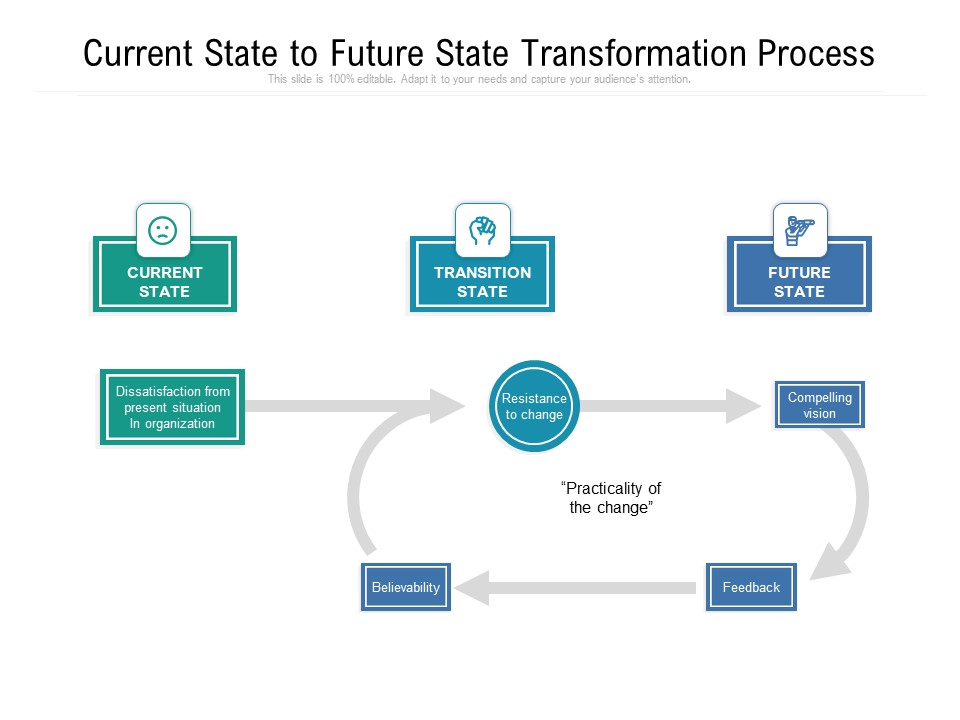 Current State To Future State Transformation Process Ppt PowerPoint Presentation Ideas Visuals PDF
