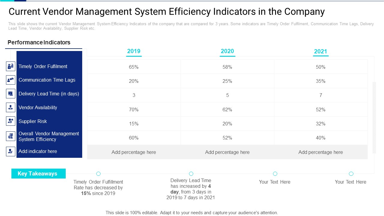 Current Vendor Management System Efficiency Indicators In The Company Introduction PDF