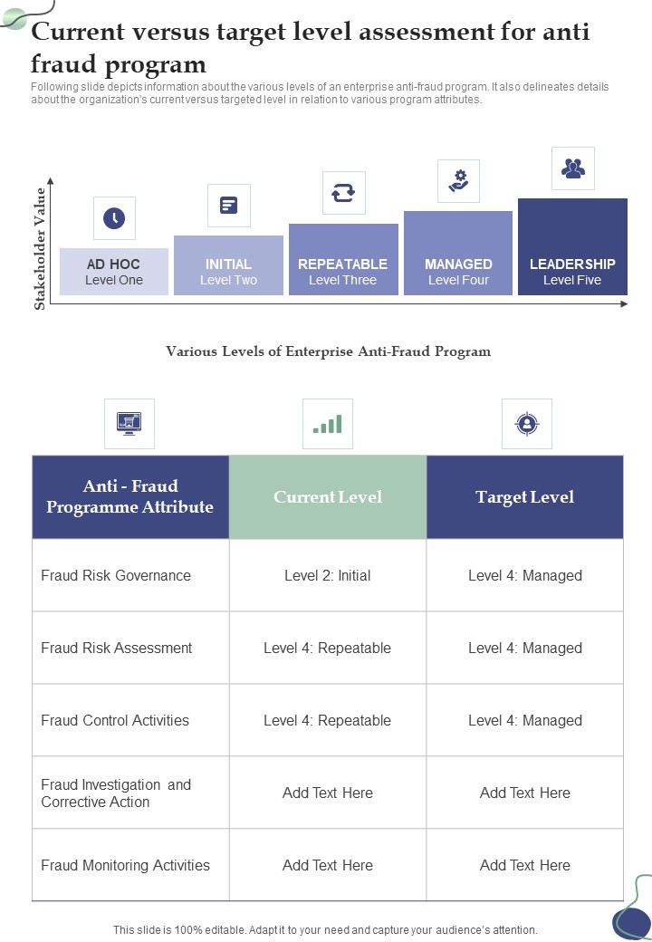 Current Versus Target Level Assessment For Anti Fraud One Pager Sample Example Document
