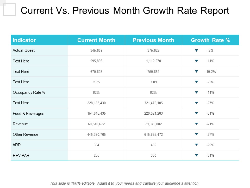 Current Vs Previous Month Growth Rate Report Ppt PowerPoint Presentation Pictures Aids