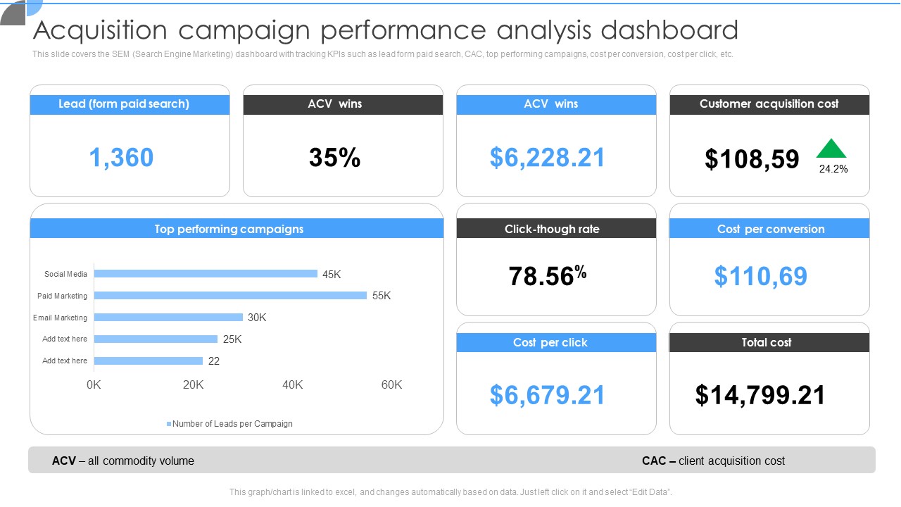 Customer Acquisition Approaches To Enhance Organization Growth Acquisition Campaign Performance Analysis Dashboard Information PDF