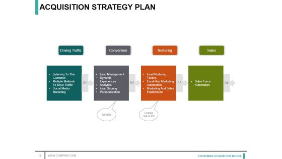 Customer Acquisition Model Ppt PowerPoint Presentation Complete Deck With Slides