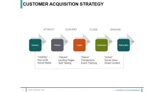 Customer Acquisition Model Ppt PowerPoint Presentation Complete Deck With Slides