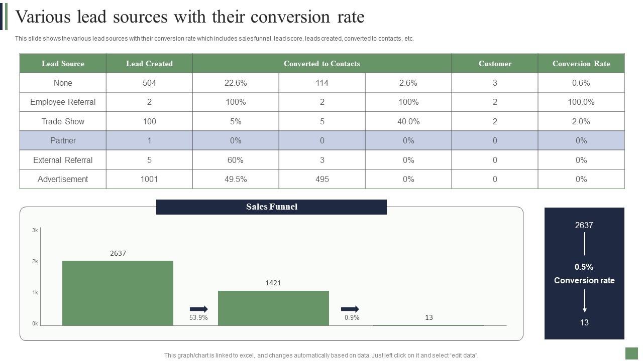 Customer Acquisition Strategies Various Lead Sources With Their Conversion Rate Inspiration PDF