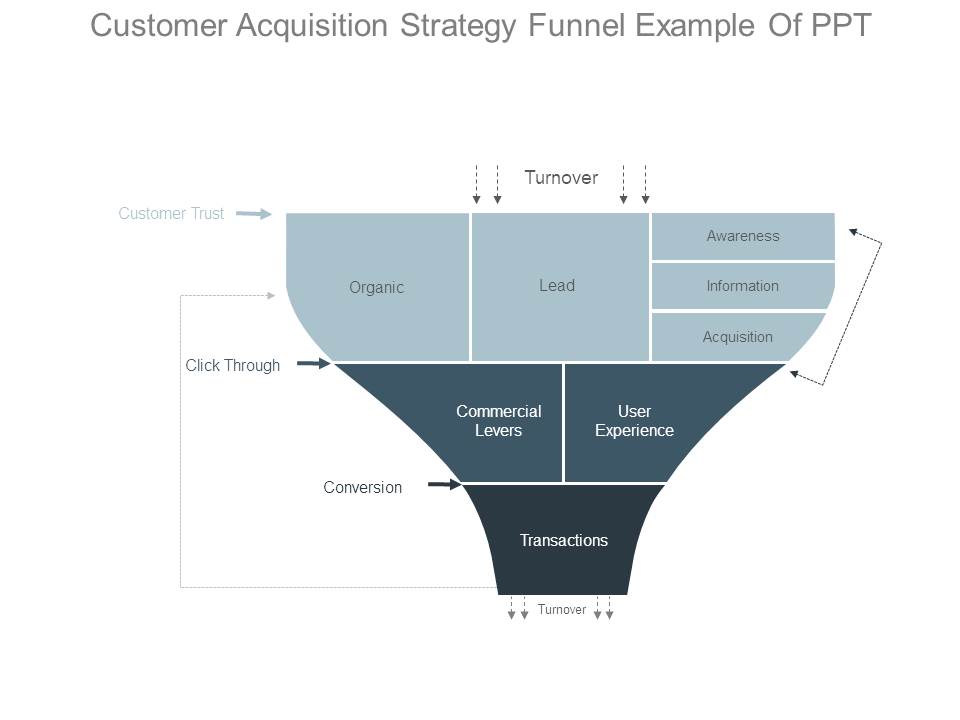 Customer Acquisition Strategy Funnel Example Of Ppt