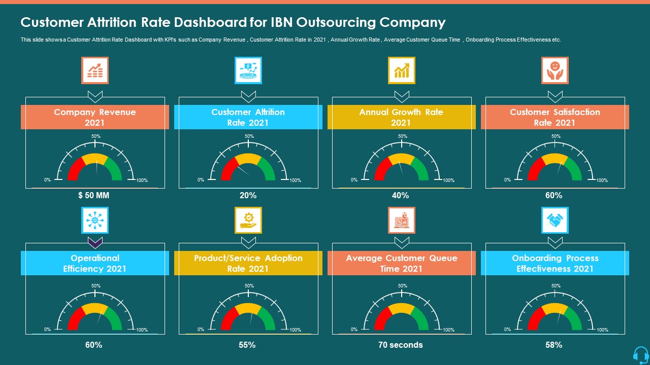Customer Attrition Rate Dashboard For IBN Outsourcing Company Infographics PDF