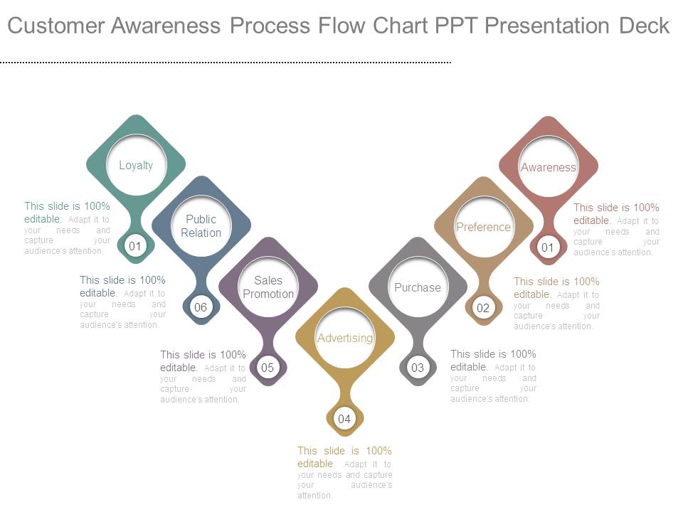 Customer Awareness Process Flow Chart Ppt Presentation Deck