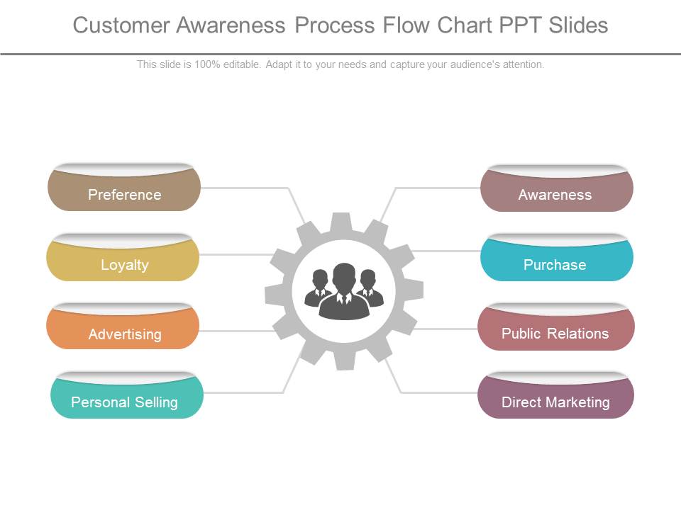 Customer Awareness Process Flow Chart Ppt Slides