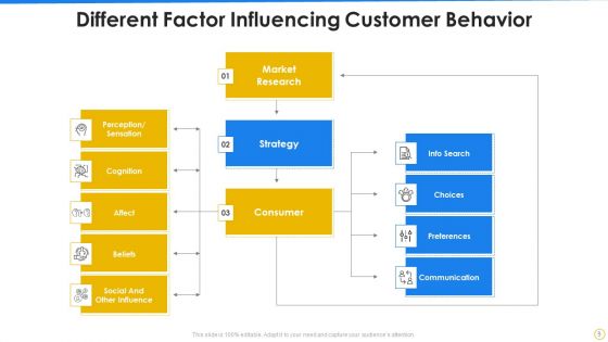 Customer Behavior Ppt PowerPoint Presentation Complete Deck With Slides