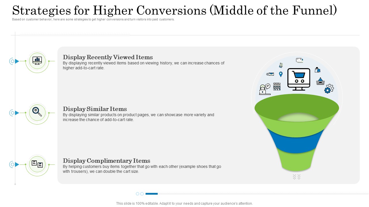 Customer Behavioral Data And Analytics Strategies For Higher Conversions Middle Of The Funnel Inspiration PDF
