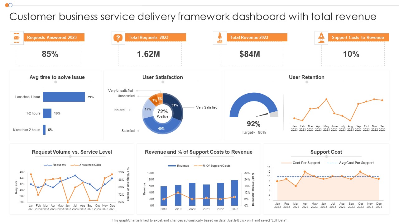 Customer Business Service Delivery Framework Dashboard With Total Revenue Structure PDF