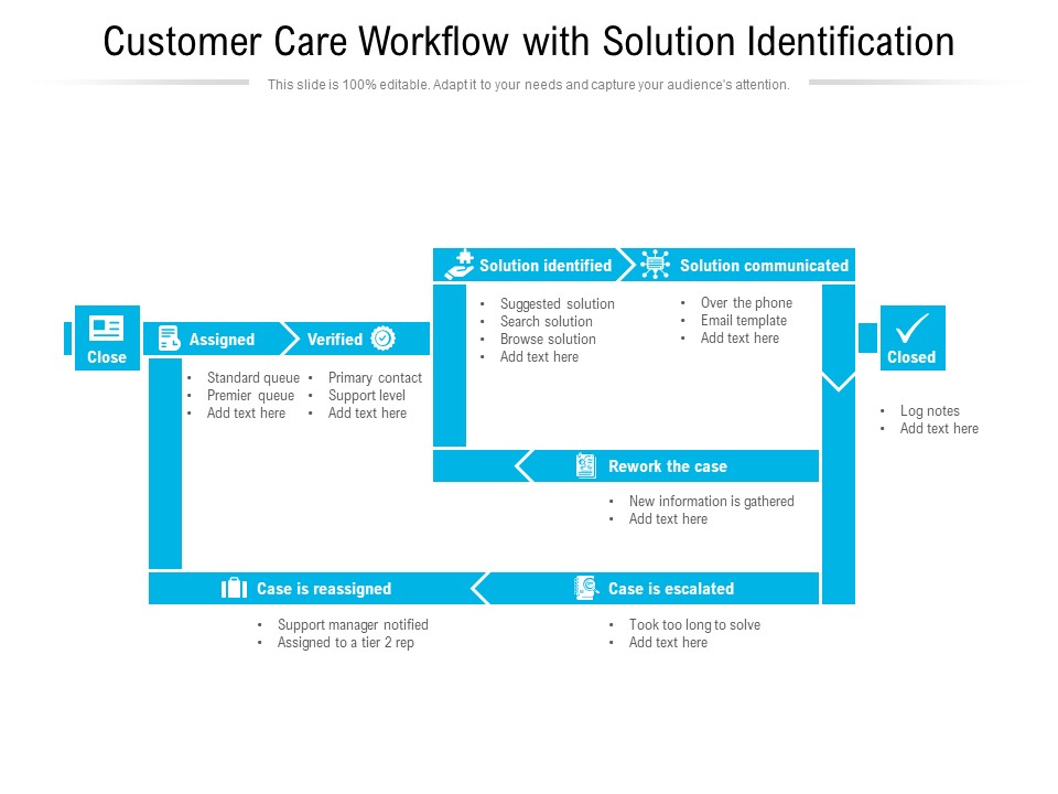 Customer Care Workflow With Solution Identification Ppt PowerPoint Presentation Summary Design Templates PDF