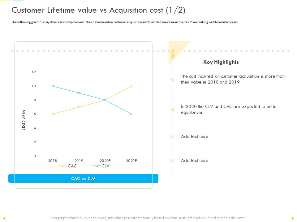 Customer Churn Prediction And Prevention Customer Lifetime Value Vs Acquisition Cost Value Slides PDF