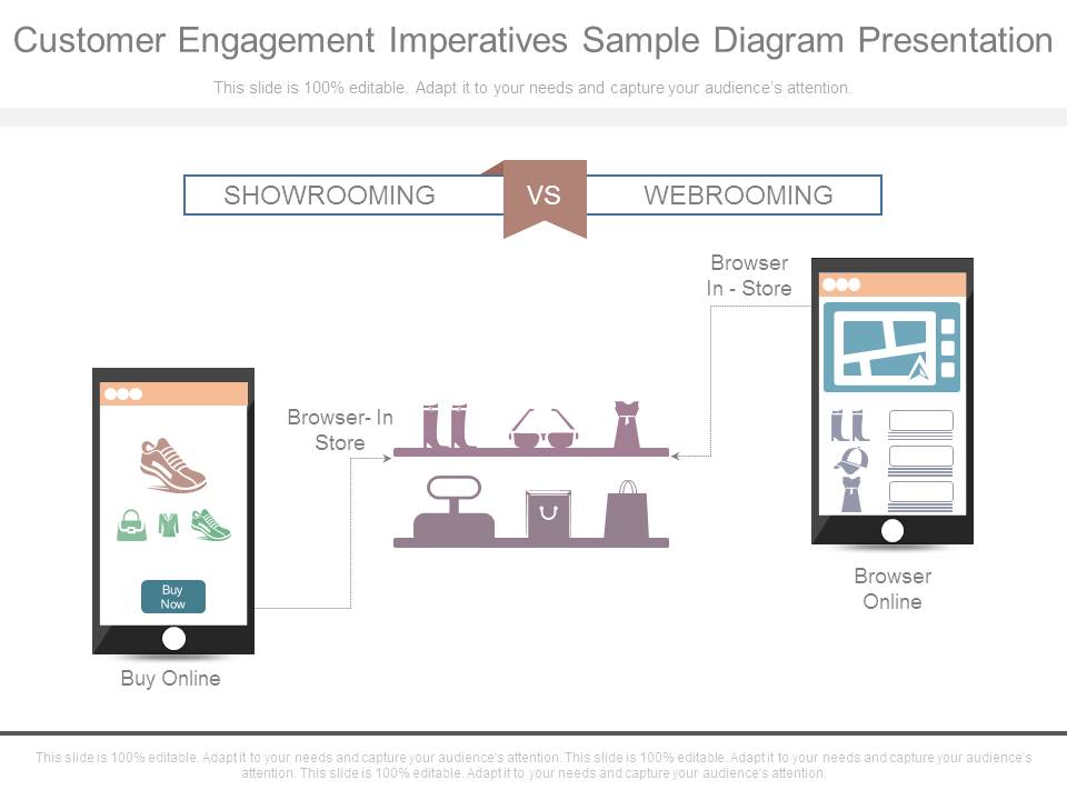 Customer Engagement Imperatives Sample Diagram Presentation