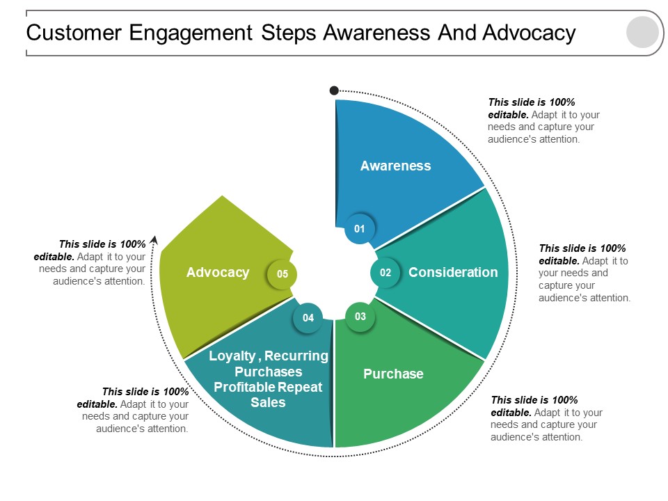Customer Engagement Steps Awareness And Advocacy Ppt PowerPoint Presentation Ideas Infographic Template