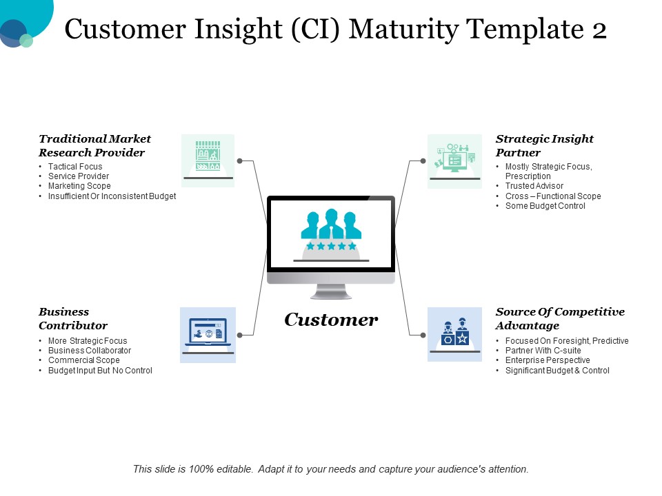 Customer Insight Ci Maturity Business Contributor Ppt PowerPoint Presentation Show Aids