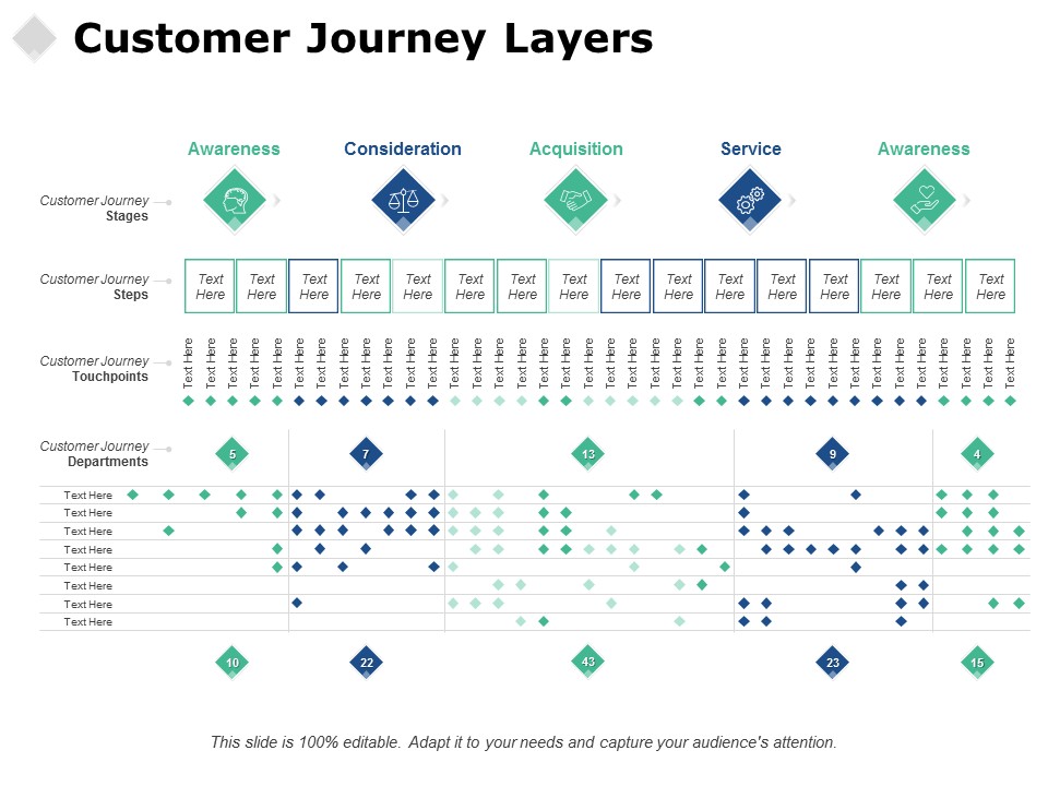 Customer Journey Layers Ppt PowerPoint Presentation Deck