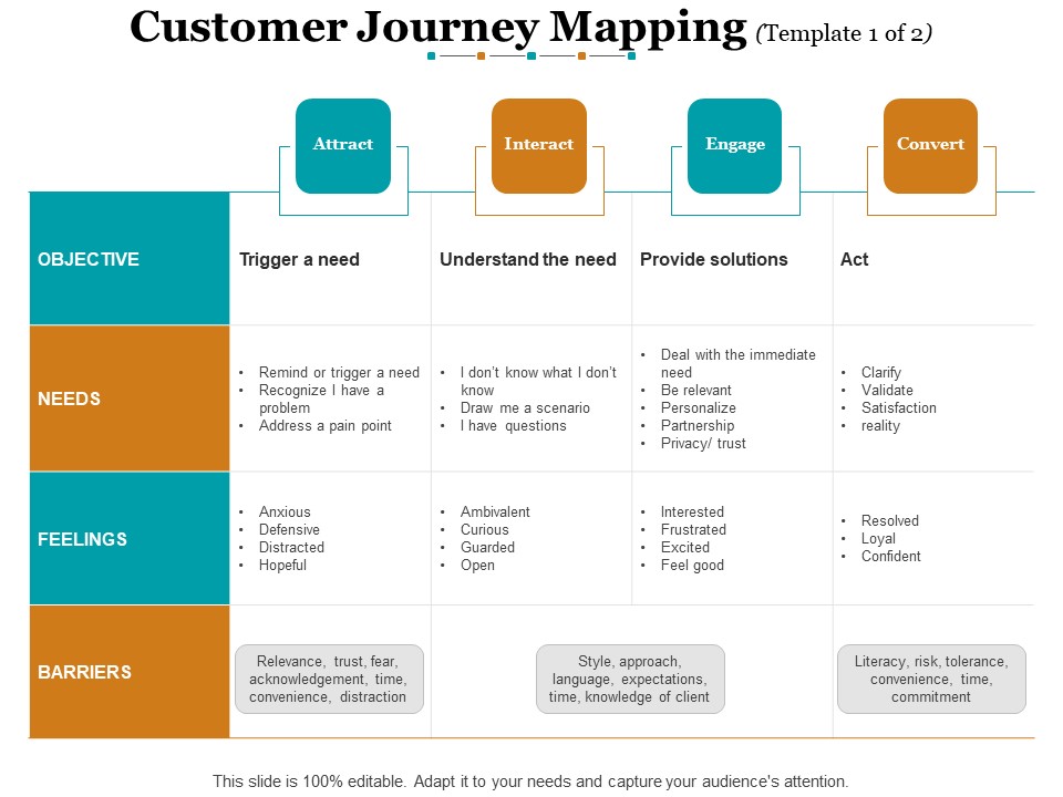 Customer Journey Mapping Ppt PowerPoint Presentation Layouts File Formats
