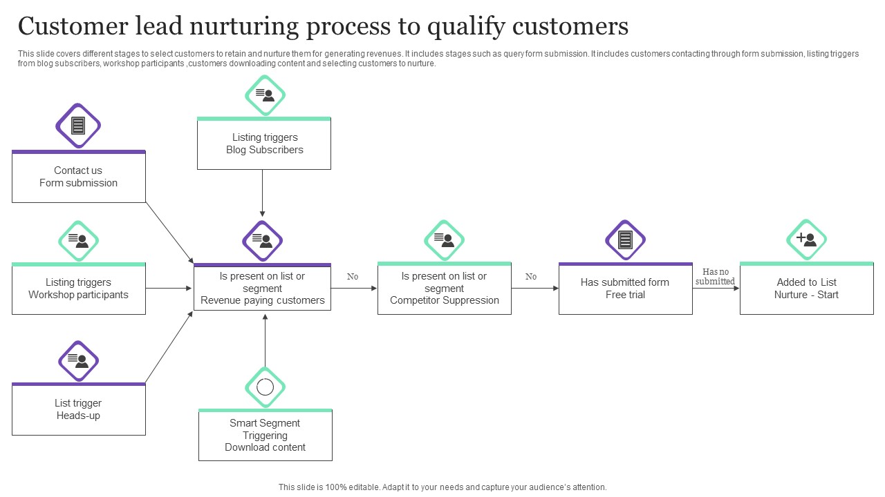 Customer Lead Nurturing Process To Qualify Customers Ppt Styles Skills PDF
