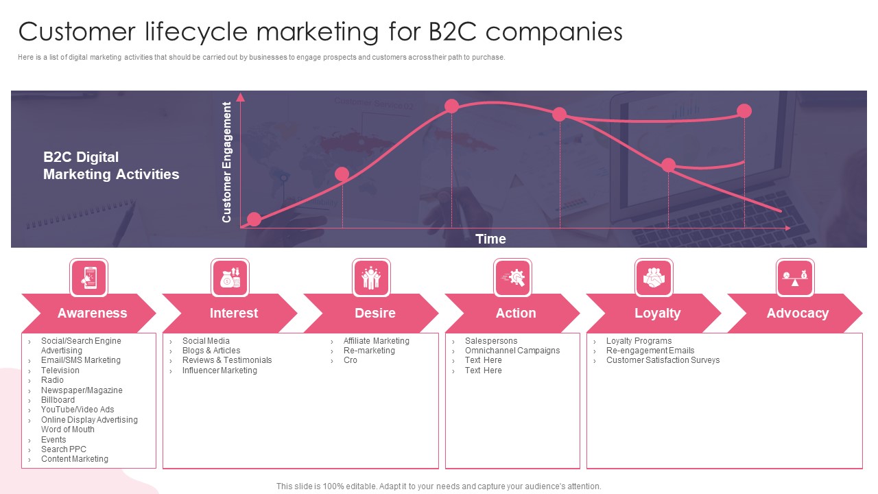 Customer Lifecycle Marketing For B2C Companies Topics PDF