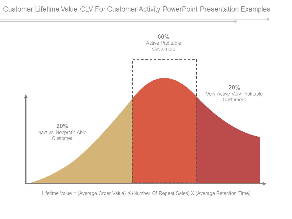 Customer Lifetime Value Clv For Customer Activity Powerpoint Presentation Examples