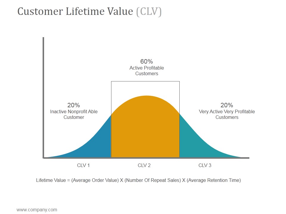 Customer Lifetime Value Clv Ppt PowerPoint Presentation Designs Download
