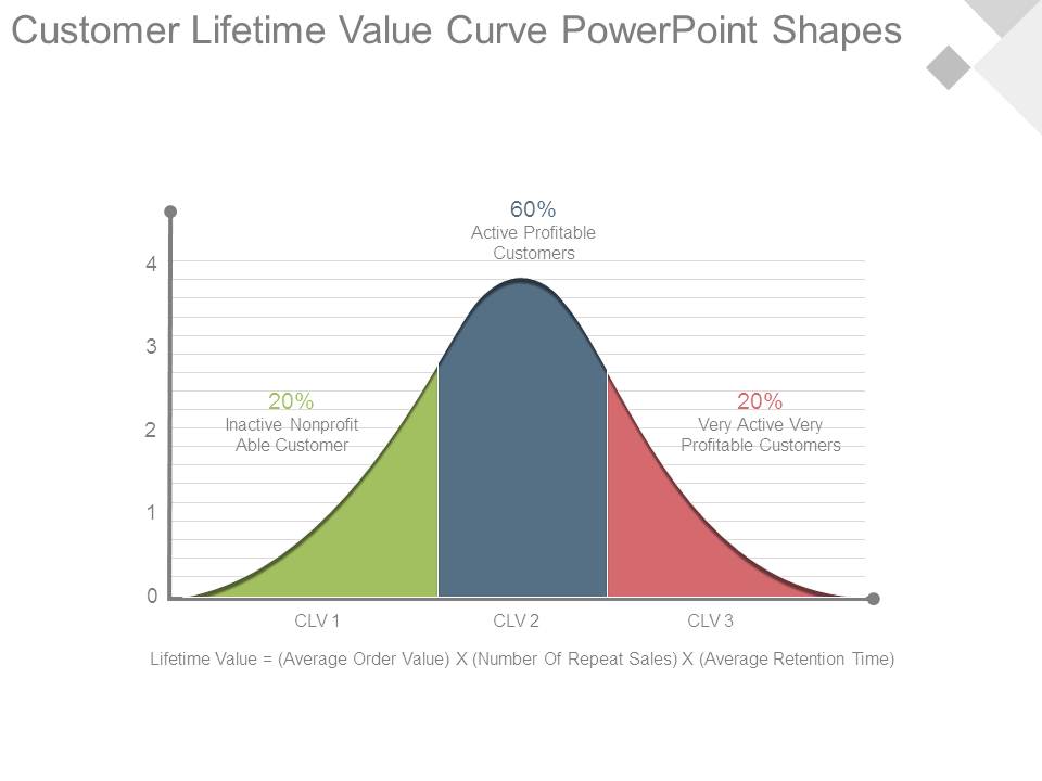 Customer Lifetime Value Curve Powerpoint Shapes