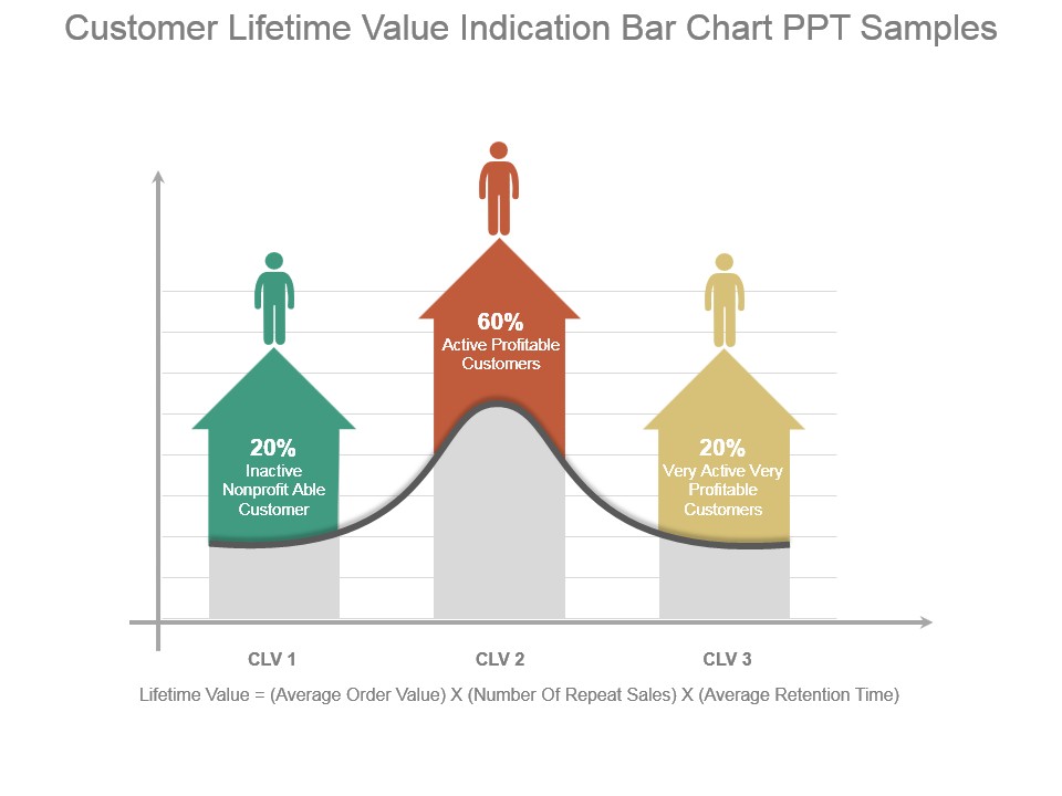 Customer Lifetime Value Indication Bar Chart Ppt Samples
