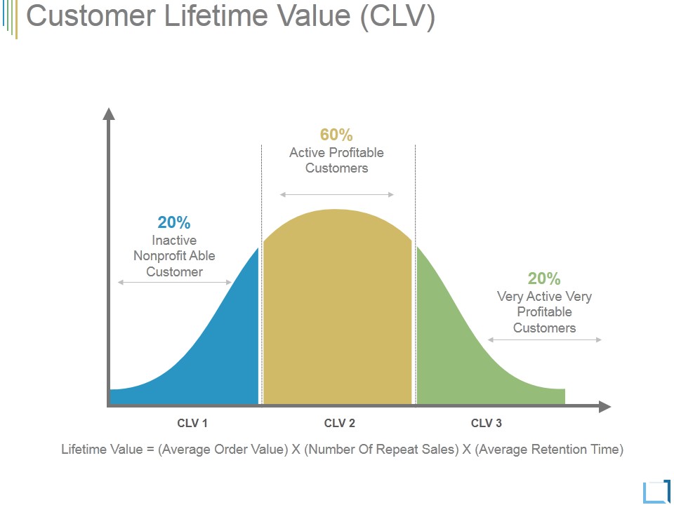 Customer Lifetime Value Ppt PowerPoint Presentation Layouts