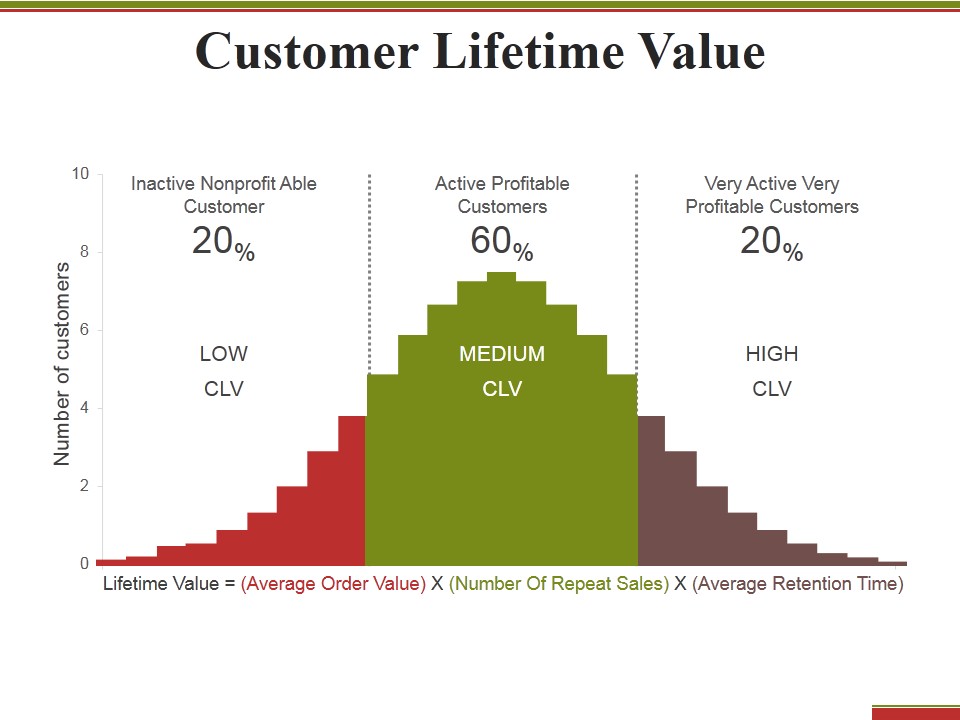 Customer Lifetime Value Ppt PowerPoint Presentation Styles Picture