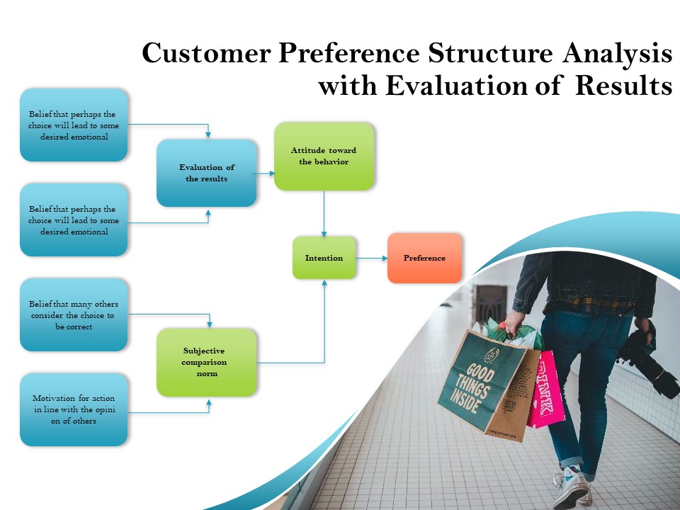 Customer Preference Structure Analysis With Evaluation Of Results Ppt PowerPoint Presentation Styles Deck PDF
