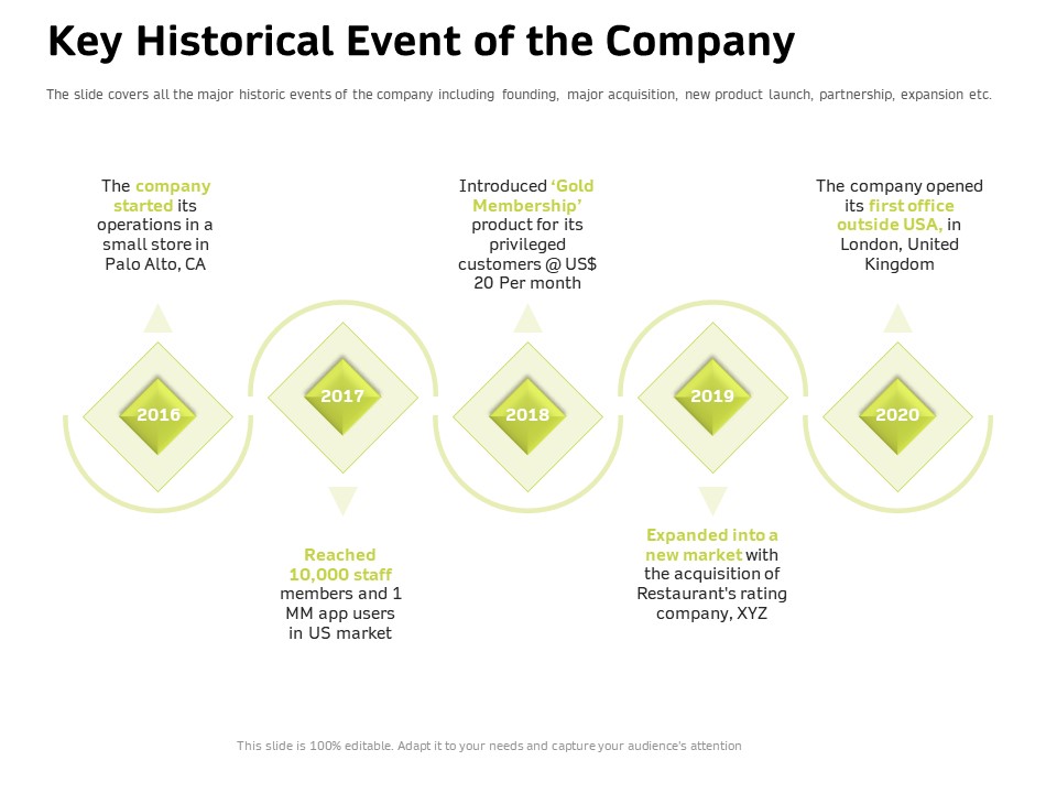 Customer Relationship Management In Freehold Property Key Historical Event Of The Company Sample PDF