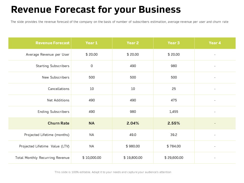 Customer Relationship Management In Freehold Property Revenue Forecast For Your Business Ppt Icon Maker PDF