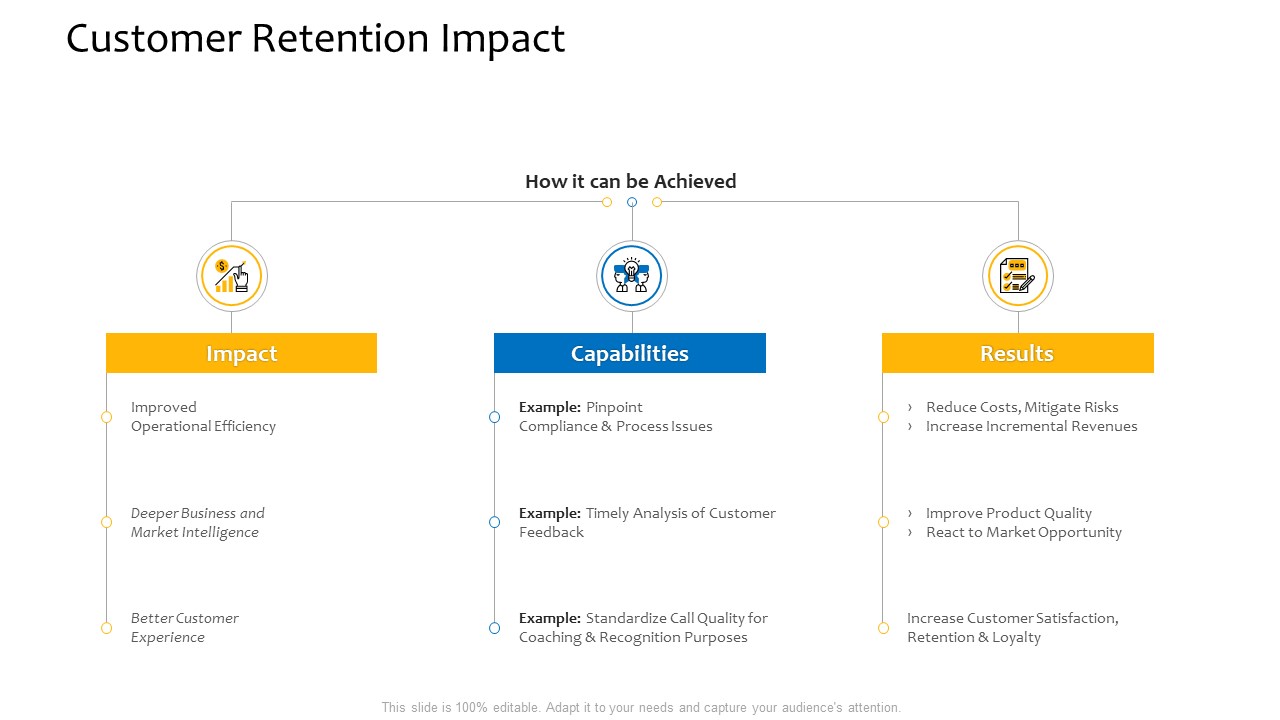 Customer Relationship Management Procedure Customer Retention Impact Themes PDF