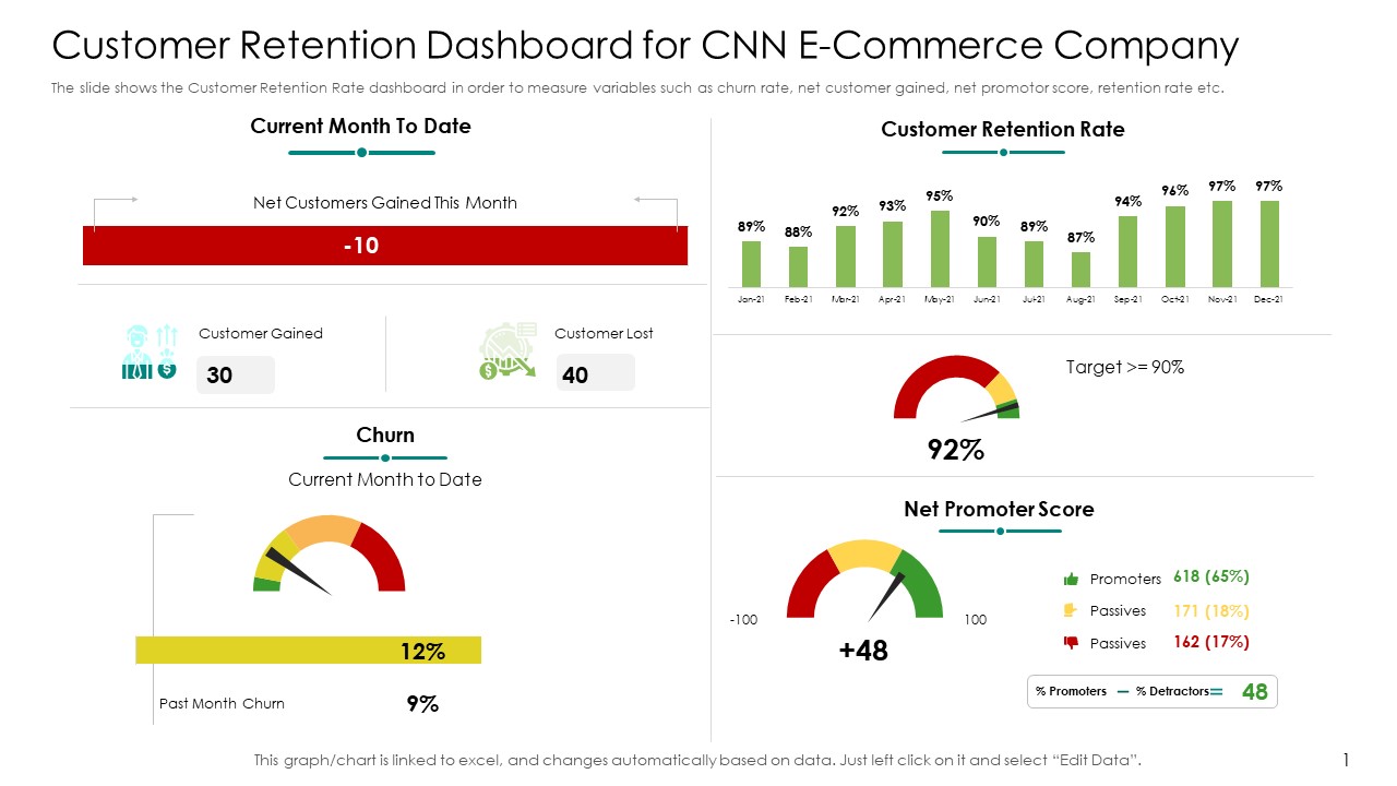 Customer Retention Dashboard For CNN E Commerce Company Brochure PDF
