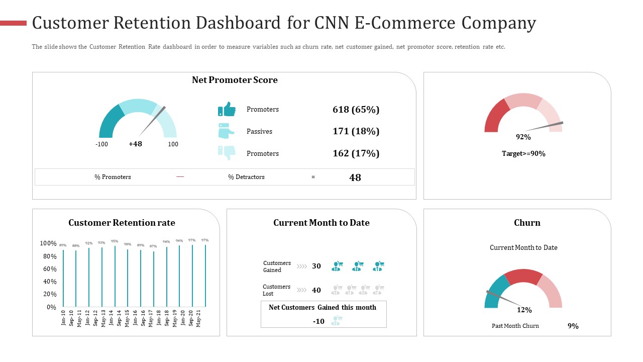 Customer Retention Dashboard For CNN E Commerce Company Sample PDF