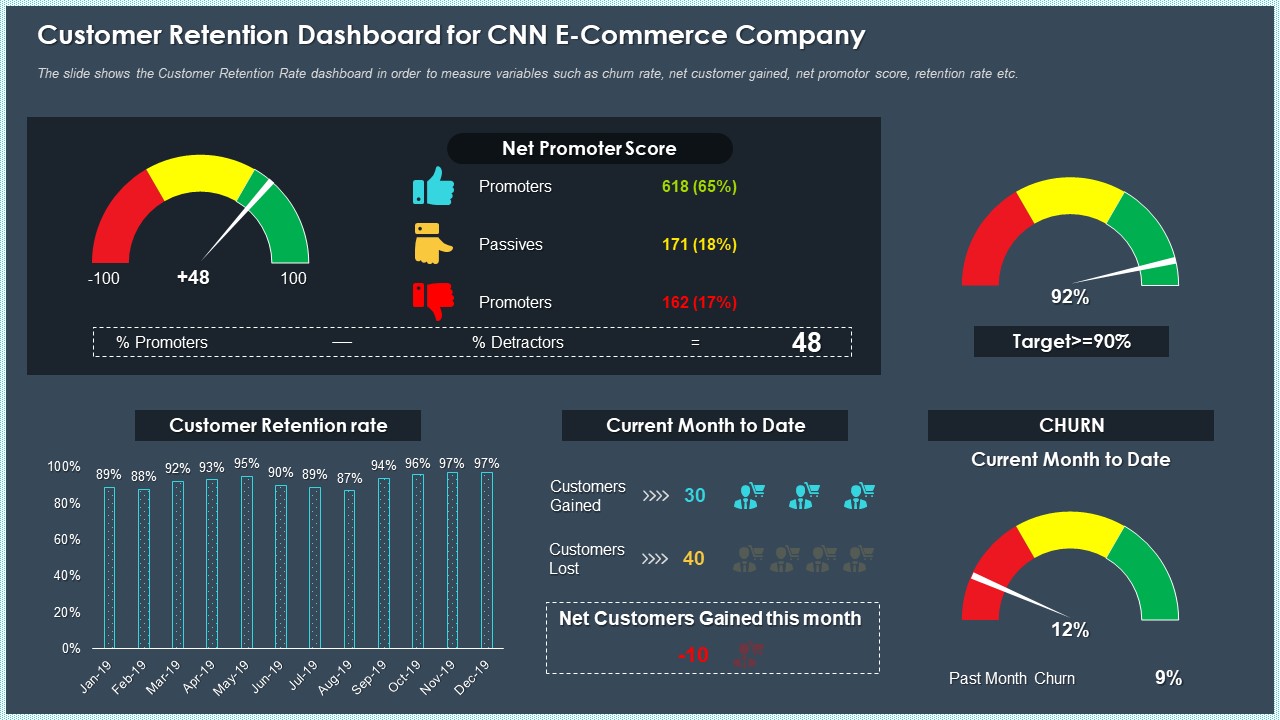 Customer Retention Dashboard For Cnn E Commerce Company Background PDF