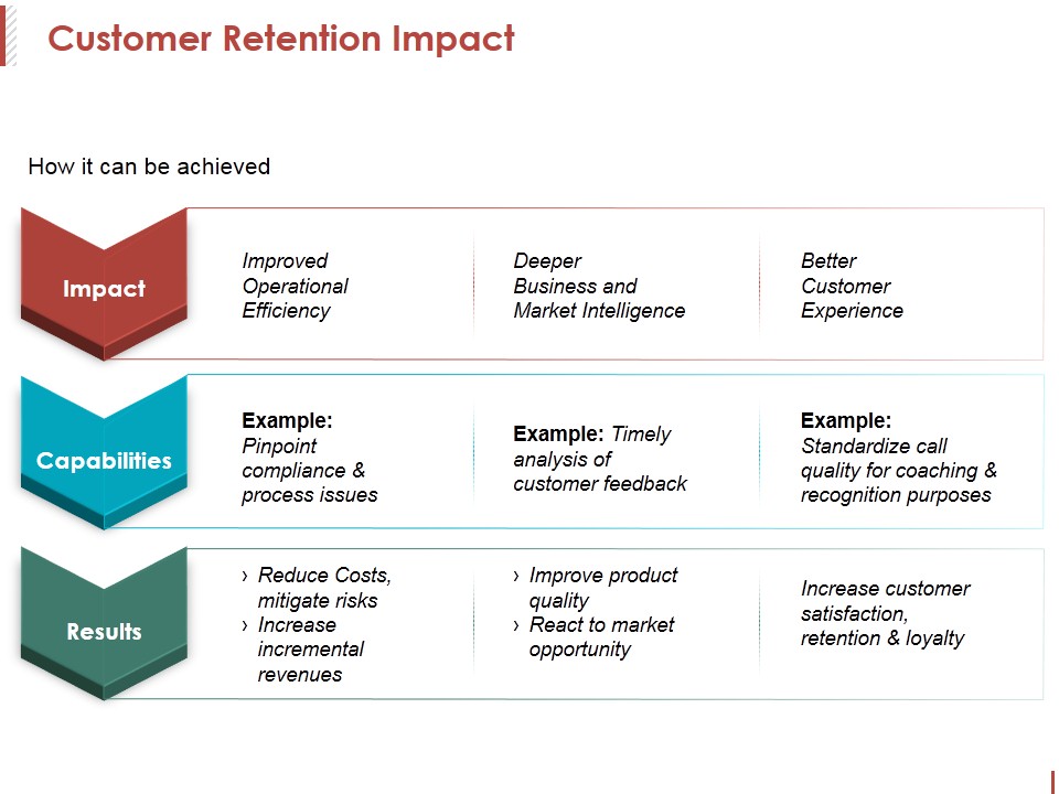 Customer Retention Impact Ppt PowerPoint Presentation Visual Aids Inspiration