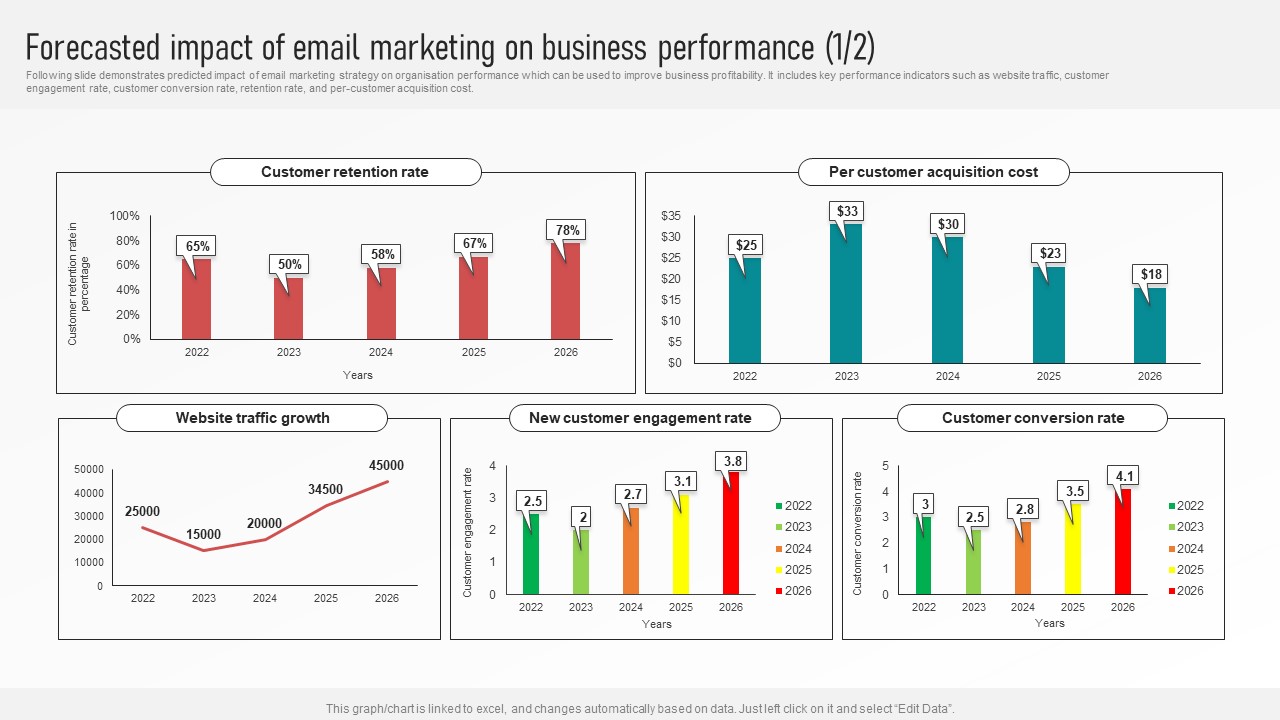 Customer Retention With Email Advertising Campaign Plan Forecasted Impact Of Email Marketing On Business Designs PDF