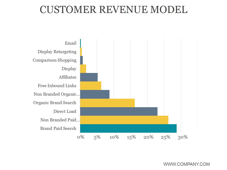 Customer Revenue Model Ppt PowerPoint Presentation Gallery