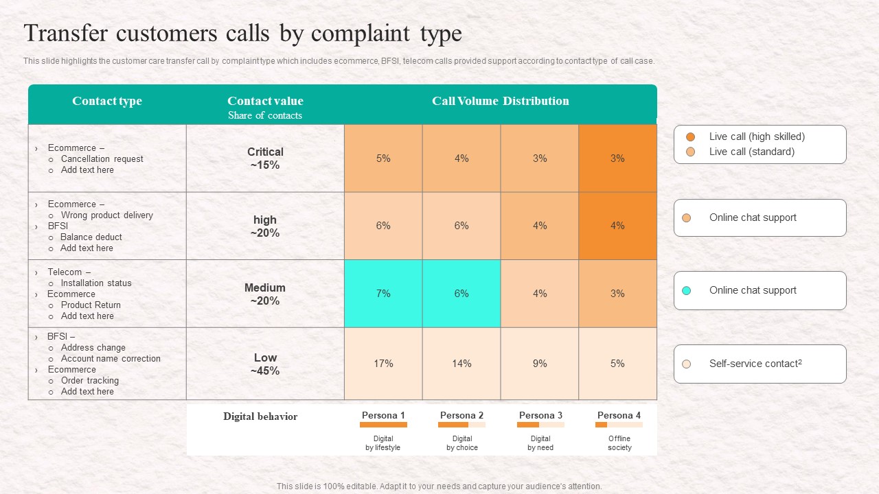 Customer Service Agent Performance Transfer Customers Calls By Complaint Type Graphics PDF